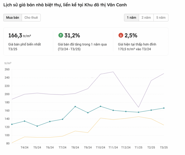 Giá liền kề biệt thự Hà Nội