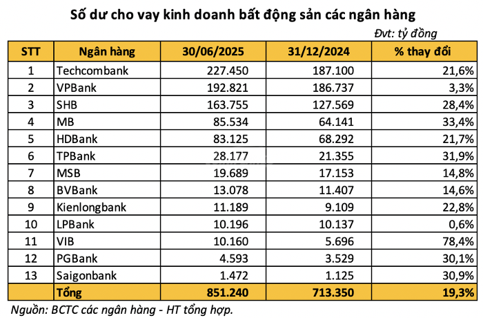 ngân hàng cho vay bất động sản