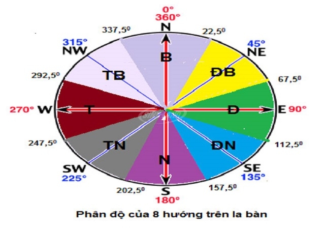 hướng nhà hướng đất